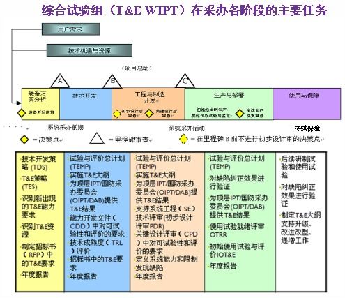 美軍25項采辦新政策解讀 聚焦一體化試驗鑒定與工程和技術研究發(fā)展