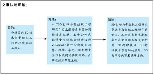 3D打印技術(shù)與骨組織工程研究文獻(xiàn)計(jì)量及研究熱點(diǎn)可視化分析